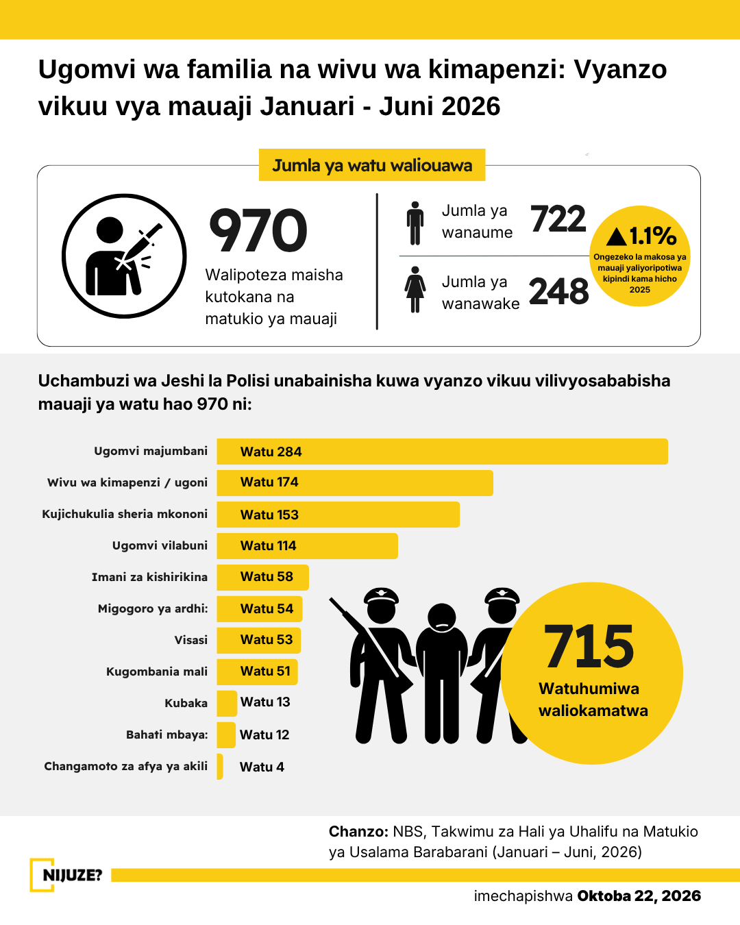 Ugomvi wa Familia na Wivu wa Kimapenzi: Vyanzo vikuu vya mauaji Januari - Juni 2026 7 infographic-takwimu-za-mauaji